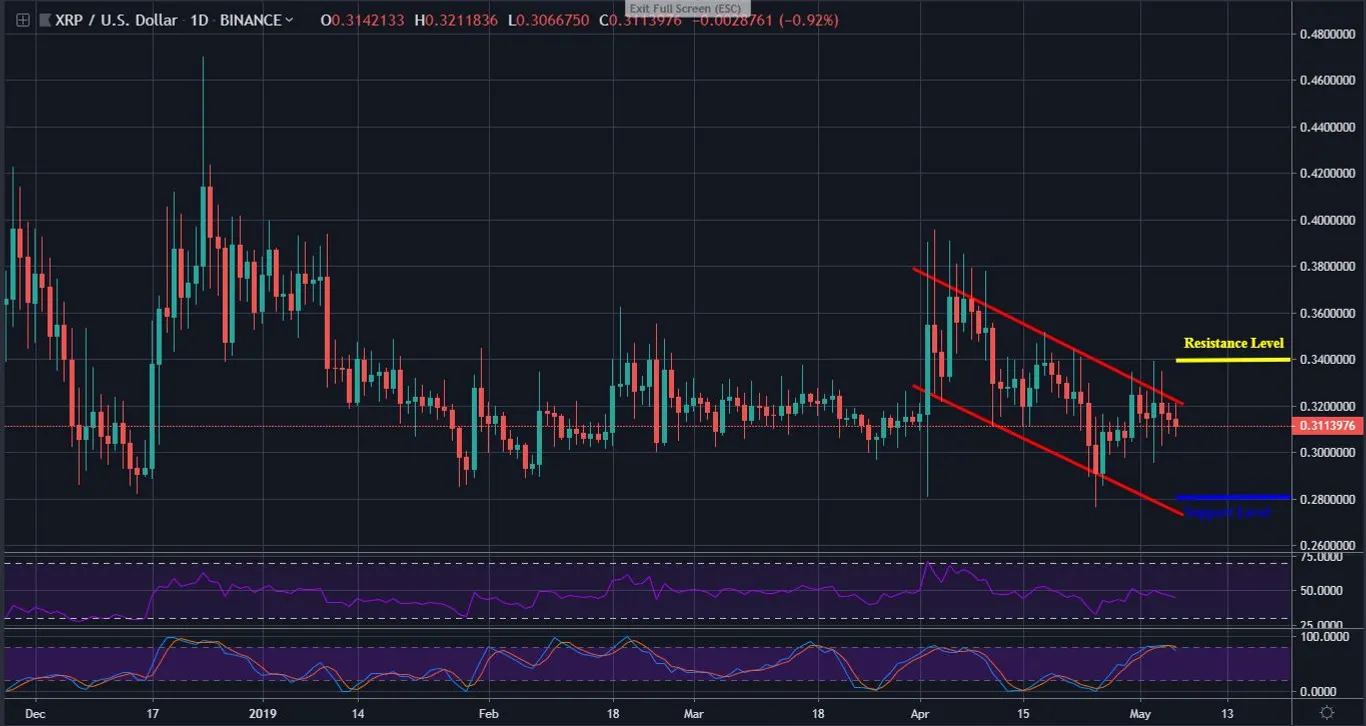 Ripple Daily Chart