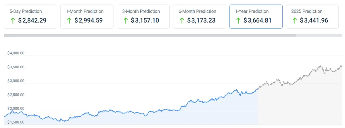 Gold price prediction chart