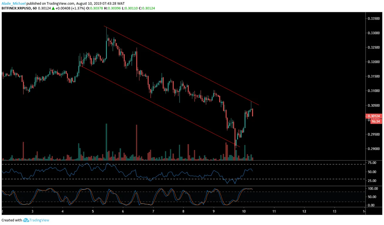 XRP 1H