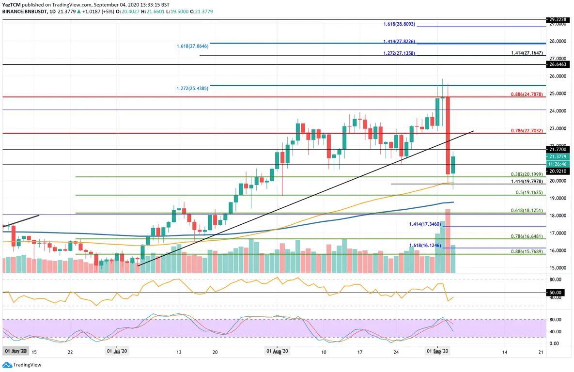 BNB Daily Chart