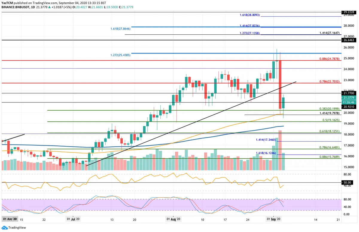 BNB Daily Chart