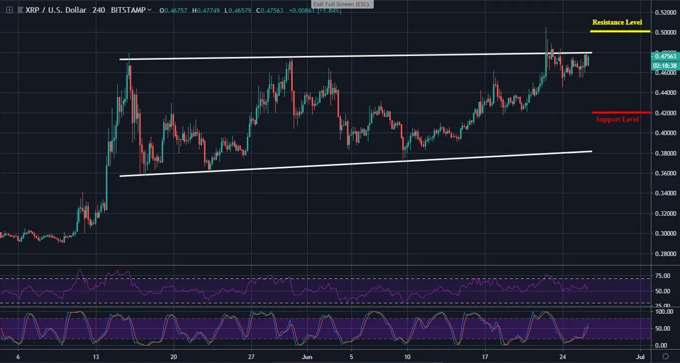XRP 4 Hour Chart