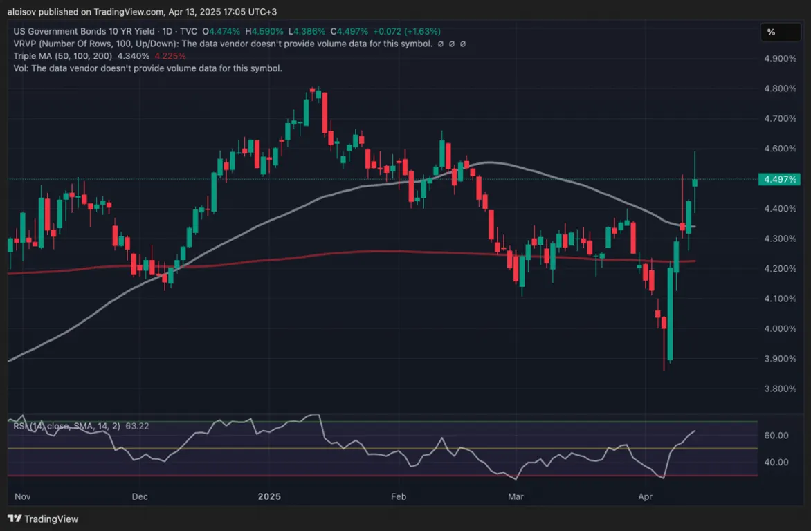 U.S. 10-year Treasury bond yields rise amid Trump's trade war