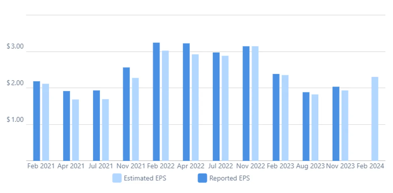 qualcomm earnigns chart