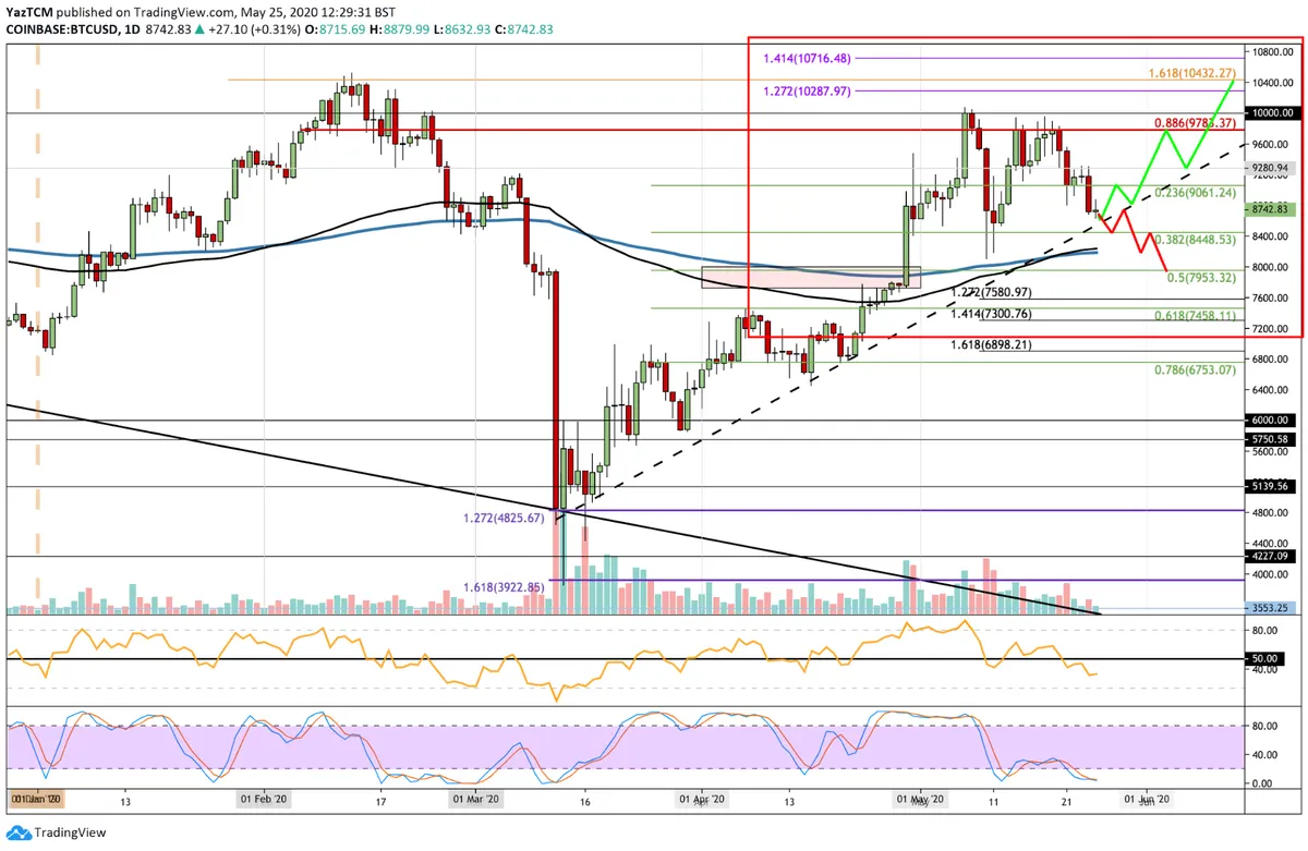 BTC Price Prediction