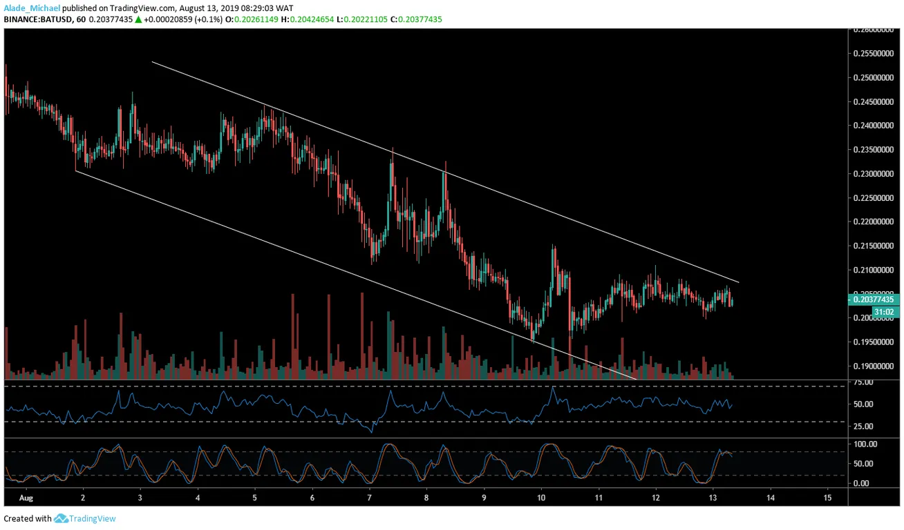 BAT 1H Chart