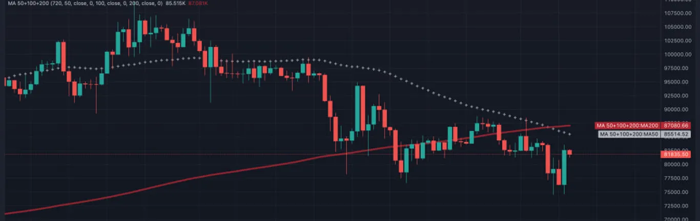 BTC/USDT one day chart