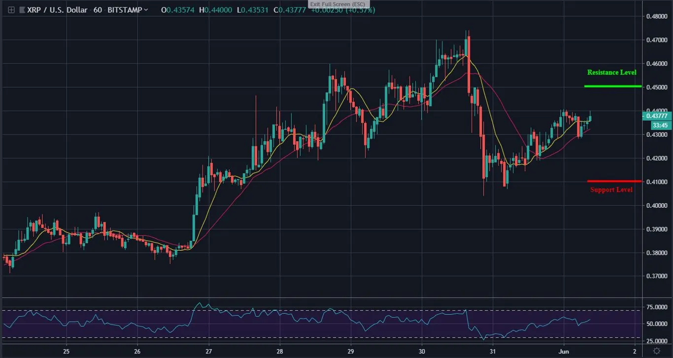 XRP 1 hour chart