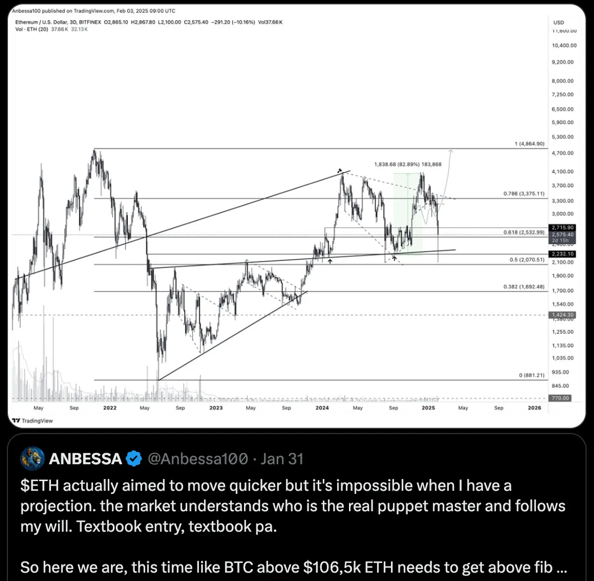 Anbessa Ethereum Price Target