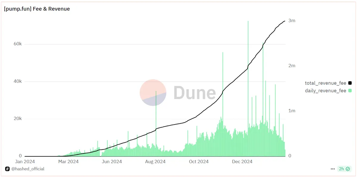 Pump.fun revenue