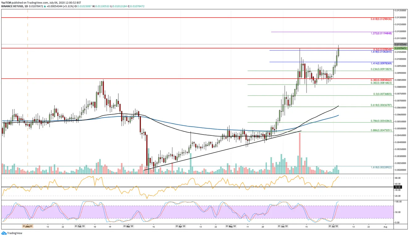 VET Daily Chart