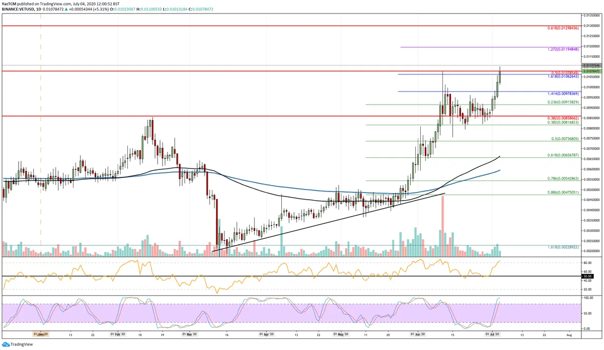 VET Daily Chart