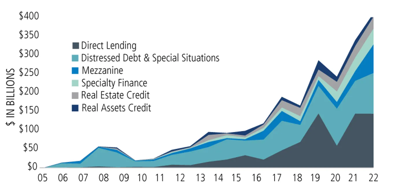 private credit chart 2005-2022