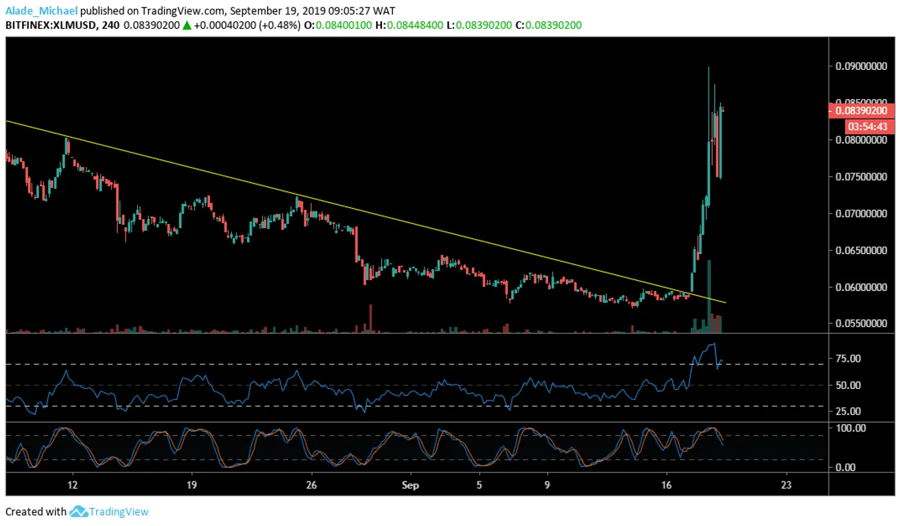 XLM 4h Chart