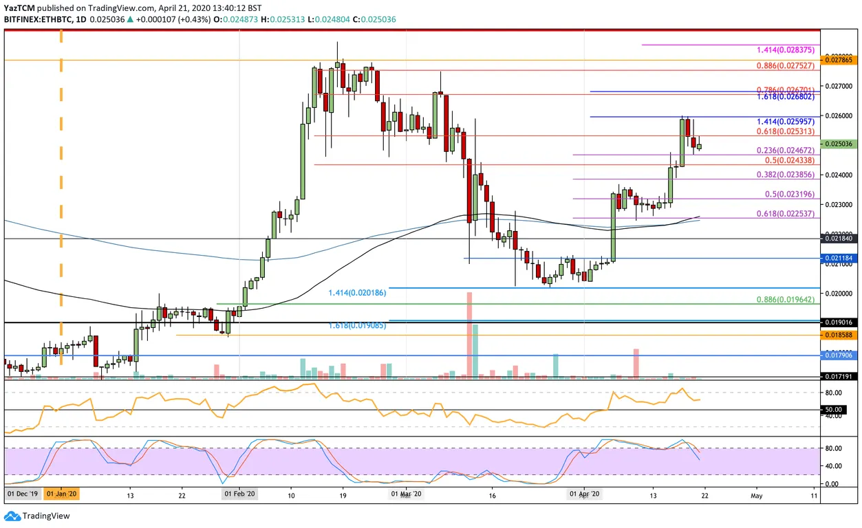 ETH/BTC Chart