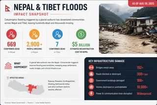 Nepal and Tibet flood impact snapshot. Nepal flood deaths, missing people and recovery costs.