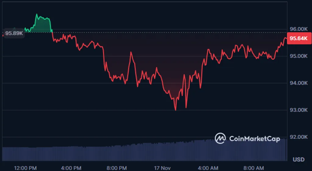 Bitcoin ETFs Record $1.11 Billion Weekly Outflow as BTC Price Drops