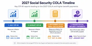Key CPI-W reports will determine the 2027 COLA before higher payments begin in January. Key CPI-W reports will determine the 2027 COLA before higher payments begin in January.