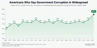 Caption: A record 89% of Americans now say corruption is widespread in the U.S. government. Caption: A record 89% of Americans now say corruption is widespread in the U.S. government.