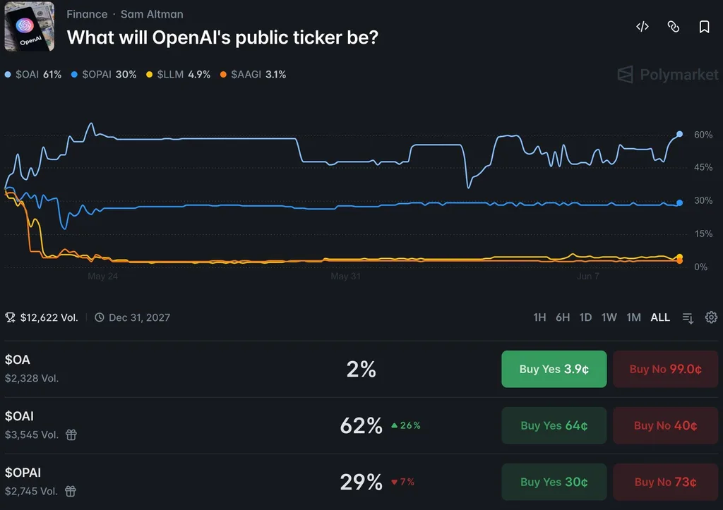 OpenAI IPO News: OpenAI Files for IPO, 48% Chance to Close Above $1.5T