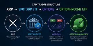 XRP’s path from spot exposure to option-income ETFs. XRP TradFi structure showing XRP, spot ETF, options, and an option-income ETF.