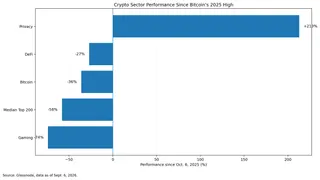 Privacy is the only sector above Bitcoin’s 2025 peak. Privacy is the only sector above Bitcoin’s 2025 peak.