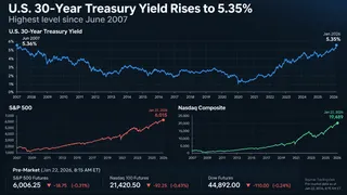 30-year Treasury yields are back near 2007 highs as stock futures weaken. 30-year Treasury yields are back near 2007 highs as stock futures weaken.