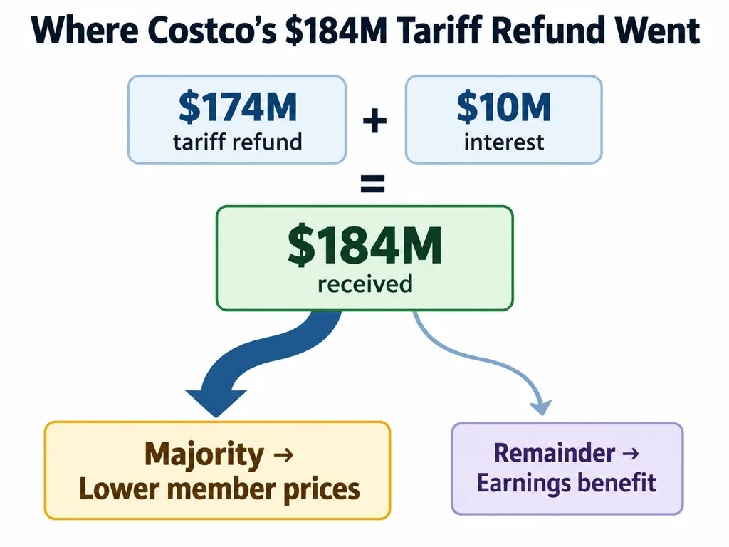 Costco Stock: $184M Tariff Refund Could Help Fund Lower Prices
