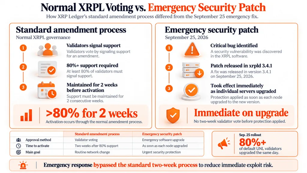 XRP News: Why XRPL Skipped Validator Voting to Fix an 11-Year-Old Bug