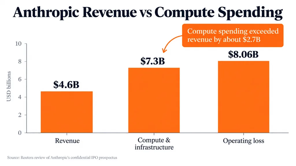 How To Make Exploding Paper Anthropic Made $4.6B but Spent $7.3B on Compute: Can AI Labs Ever Make ...