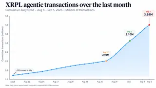 XRPL agentic payments accelerated sharply into September. XRPL agentic transactions chart showing growth from about 1 million to nearly 4 million.