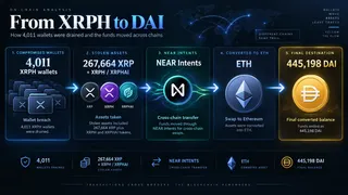 Stolen XRPH Wallet funds were rapidly moved to Ethereum. Stolen XRPH Wallet funds were rapidly moved to Ethereum.