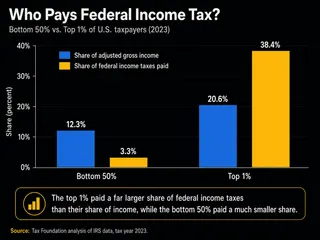 The top 1% earned 20.6% of U.S. income but paid 38.4% of federal income taxes in 2023. The top 1% earned 20.6% of U.S. income but paid 38.4% of federal income taxes in 2023.