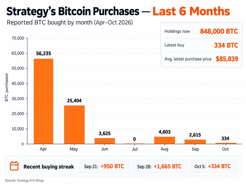 Preferred Strategy MSTR Stock Forecast: Strategy Starts October With $28.7M Bitcoin Buy