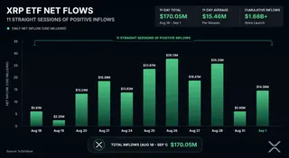 XRP ETFs logged 11 consecutive positive sessions, adding about $170M. XRP ETFs logged 11 consecutive positive sessions, adding about $170M.