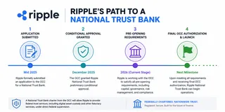 Ripple’s path toward final OCC authorization for its national trust bank. Timeline of Ripple’s national trust bank application and OCC approval stages.
