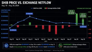 SHIB exchange inflows rise as price momentum weakens. SHIB exchange inflows rise as price momentum weakens.