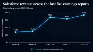 Salesforce revenue rose to $11.35B in Q2 FY27. Salesforce revenue rose to $11.35B in Q2 FY27.