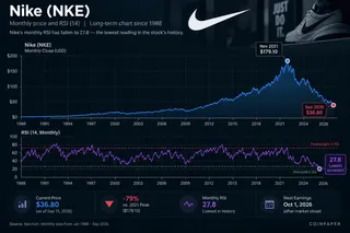 ike’s monthly RSI has fallen to a record-low 27.8. ike’s monthly RSI has fallen to a record-low 27.8.