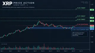 XRP is holding near $1.36, with $1.40 the key breakout level toward $1.58–$2. XRP is holding near $1.36, with $1.40 the key breakout level toward $1.58–$2.