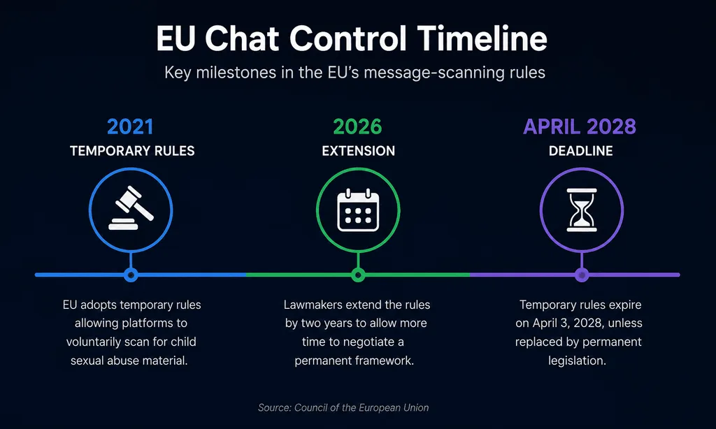 EU Chat Control: Encryption Faces New Scrutiny Under Europe’s Messaging Rules 3 w=1024,q=82,f=webp,fit=inside,no enlarge=true