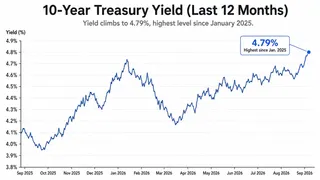 10-year Treasury yield climbs to a 19-month high. U.S. 10-year Treasury yield rising toward 4.79% over the past year.
