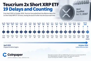 XRP short ETF delayed 19 times, with the latest effective date pushed to October 11, 2026. XRP short ETF delayed 19 times, with the latest effective date pushed to October 11, 2026.