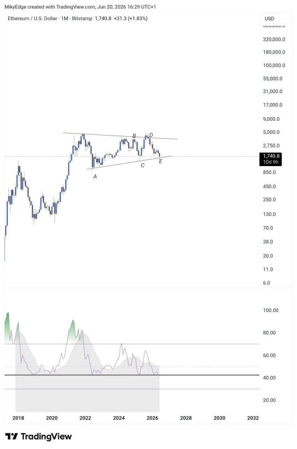 Ethereum Price Prediction: ETH Tests Key Support as RSI Hits Cycle Lows