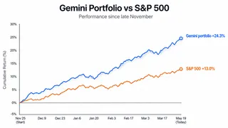 Gemini reportedly outperforms the S&P 500. Gemini portfolio performance compared with the S&P 500 since late November