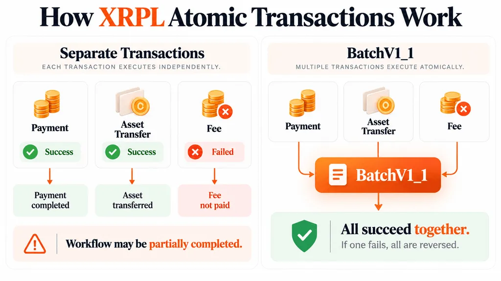 XRP Ledger Is About to Add Atomic Transactions and Delegated Permissions