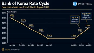 Bank of Korea benchmark rate changes from 2024 to August 2026. Bank of Korea benchmark rate changes from 2024 to August 2026.