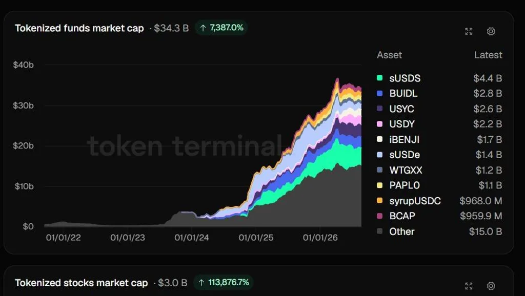 Tokenized Stocks Reach $3B Weekly Volume as Robinhood, BNB and Solana Lead 7 w=1024,q=82,f=webp,fit=inside,no enlarge=true