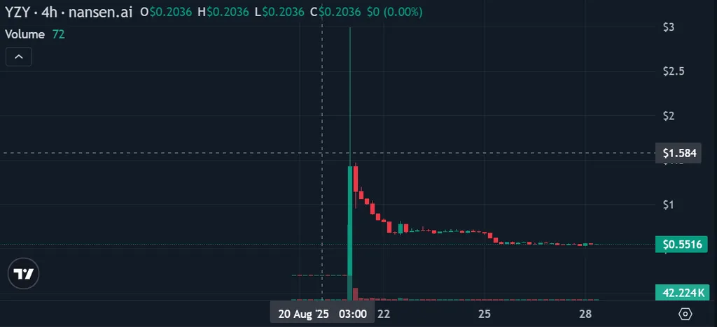 Kanye YZY Coin: 74% of Investors Lose Money