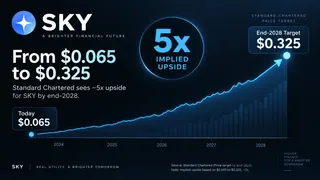 Standard Chartered sees SKY rising about 5X to $0.325 by the end of 2028. Standard Chartered sees SKY rising about 5X to $0.325 by the end of 2028.